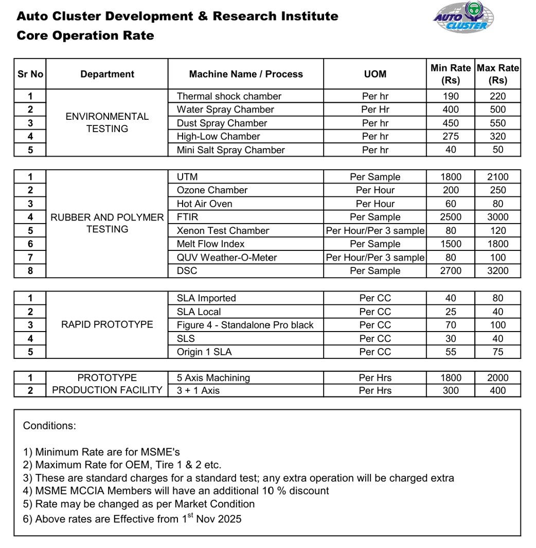 Core Operation Rates